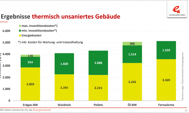 Der aktuelle Heizkostenvergleich 2019 für Österreich ist da! Vergleich der Vollkosten verschiedener Energieträger in thermisch sanierten Gebäuden